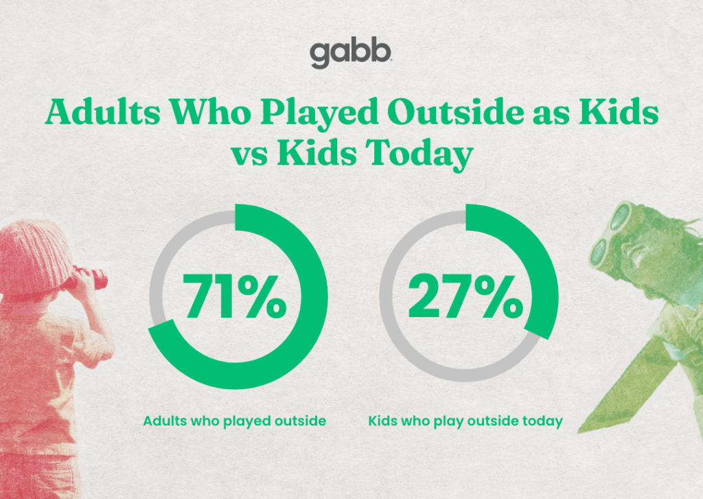 adults who played outside as kids vs kids who play outside show that adults played outside much more than kids today