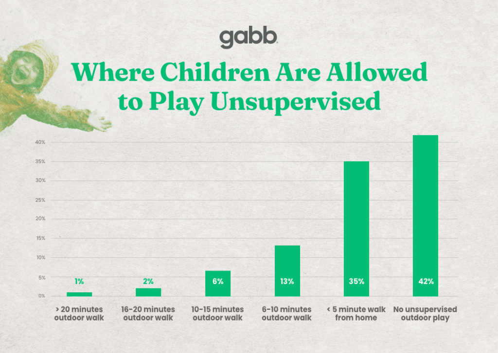 where children are allowed to play unsupervised