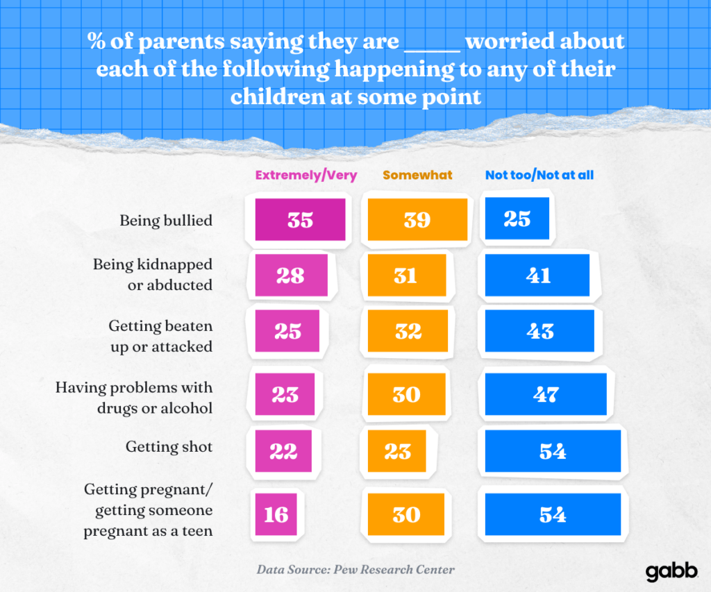 chart explaining the percent of parents that say they are worried about different risks happening to any of their children at some point