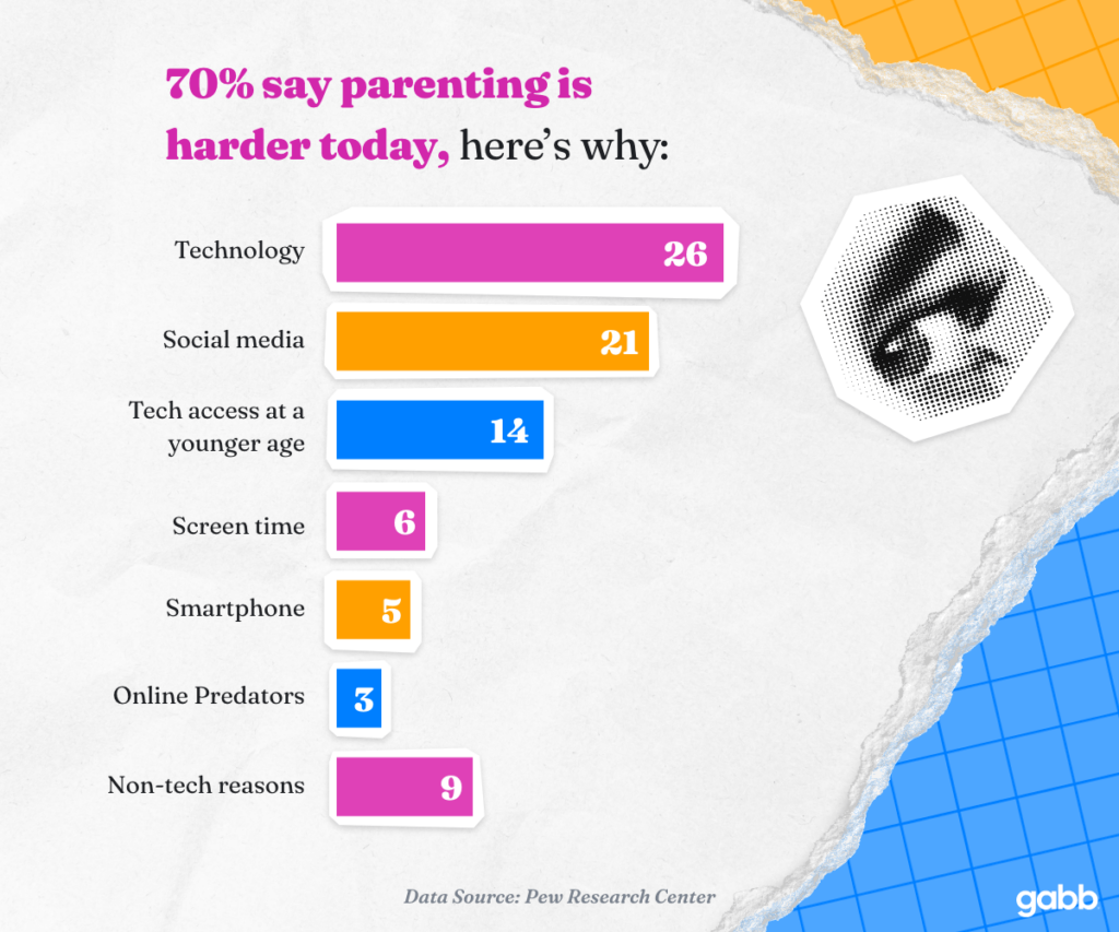 seventy percent of parents say parenting is harder today with the top reasons being technology social media and tech access at a younger age
