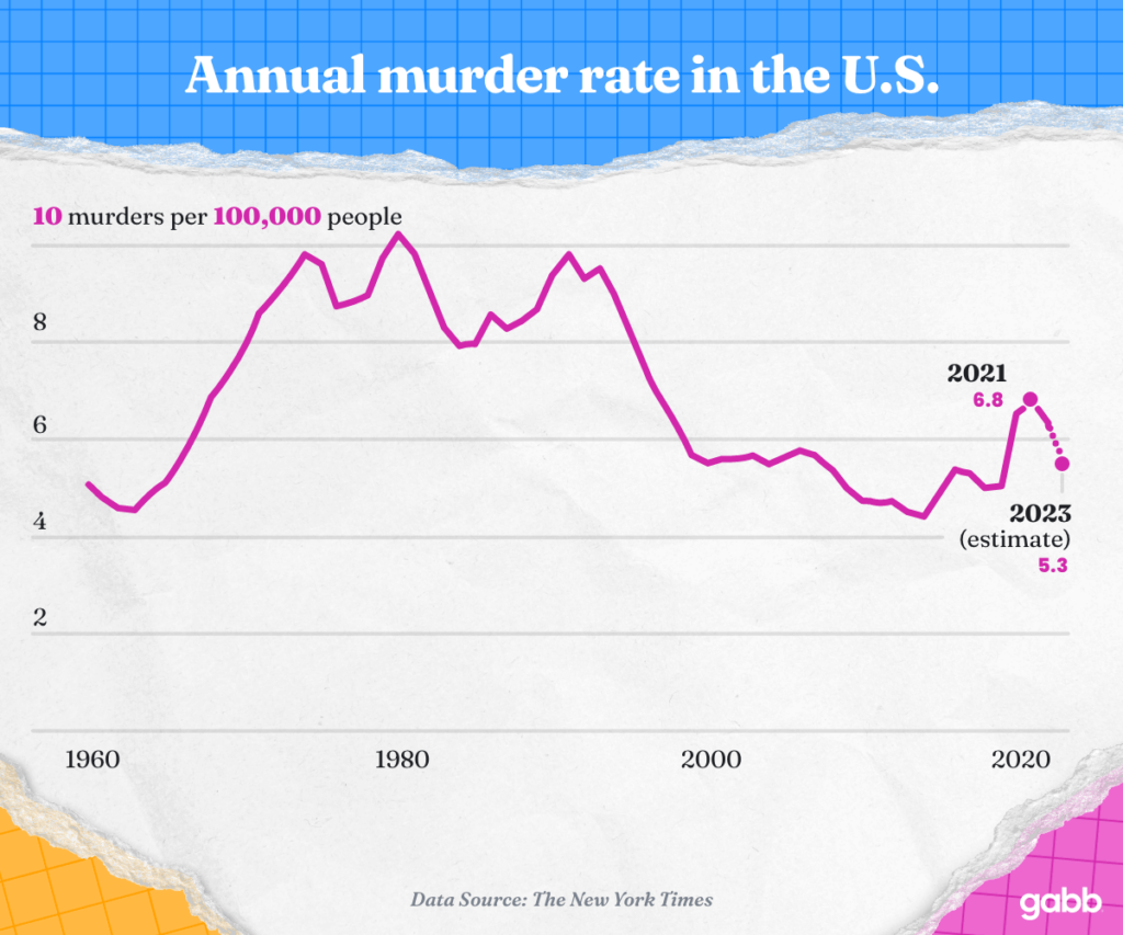 This graph shows the annual U.S. murder rate per 100,000 people from 1960 to 2023. Despite recent spikes, the 2023 estimate reflects a significant decline from 2021.