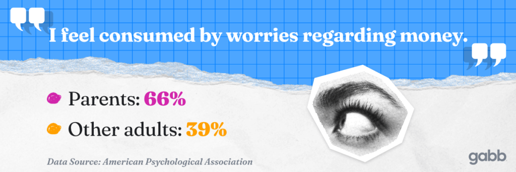 sixty six percent of parents feel consumed by worries regarding money compared to thirty nine percent of other adults