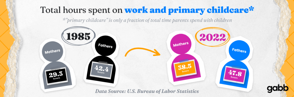 total hours of primary childcare in addition to regular work hours has gone up 28 percent