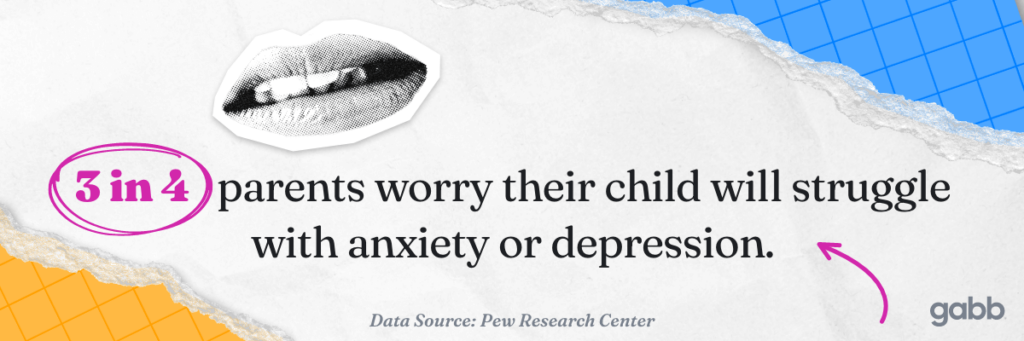 three in four parents worry their child will struggle with anxiety or depression
