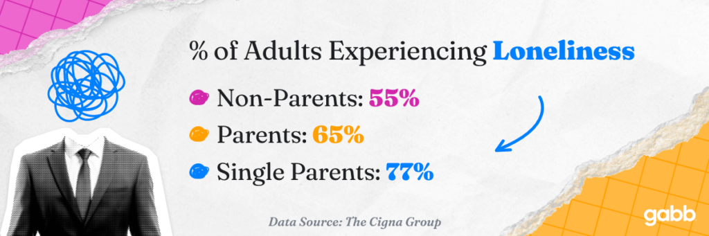 percent of adults experiencing loneliness are non parents at fifty five percent parents at sixty five percent and single parents at seventy seven percent