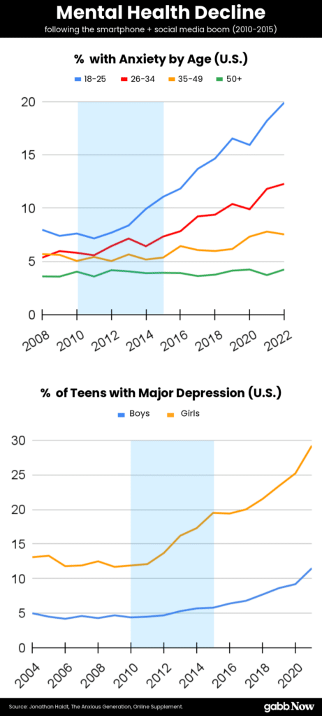 Mental health decline following smartphone and social media boom in 2010 shows a significant increase in anxiety and depression in teenagers