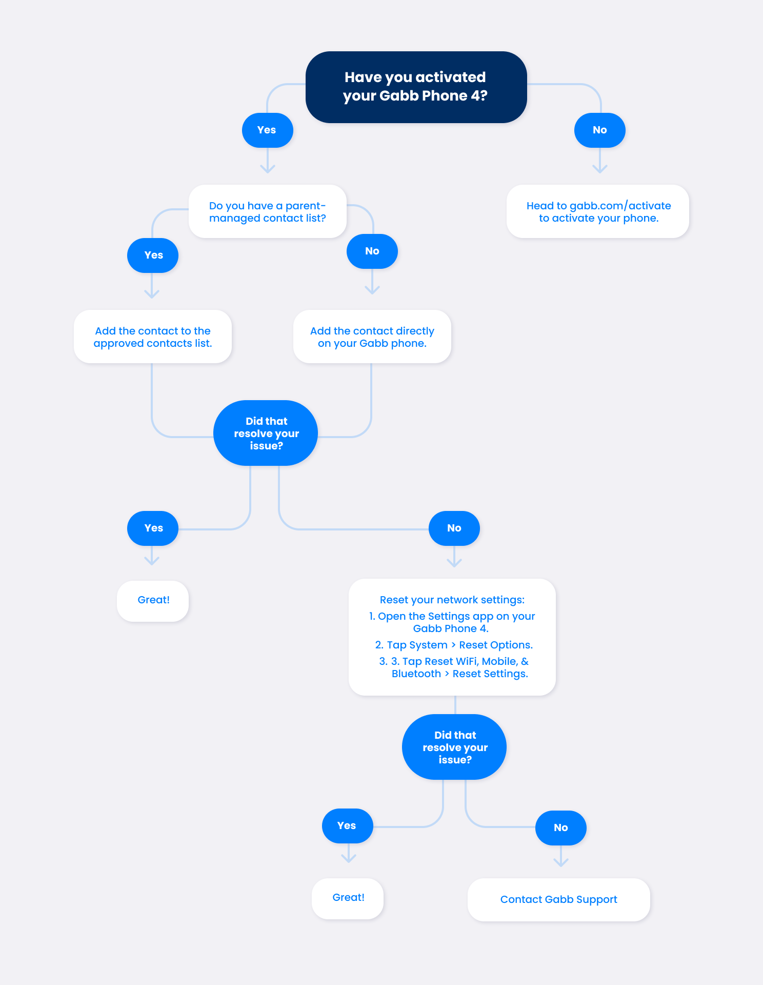 Can't send/receive texts or calls troubleshooting steps, as outlined above