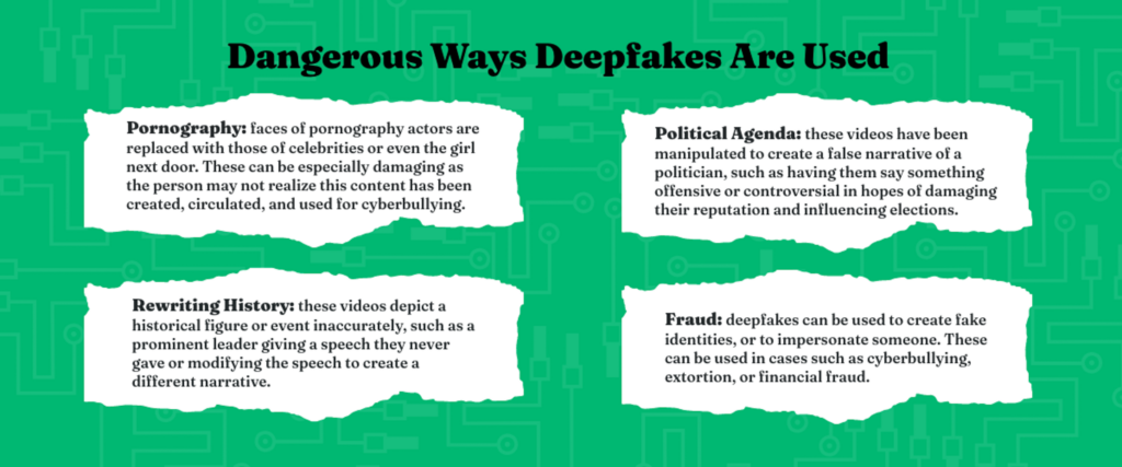Infographic titled 'Dangerous Ways Deepfakes Are Used' with four categories: 1) Pornography – using deepfakes to insert someone’s face into explicit content without their consent, 2) Political Agenda – manipulating videos to make politicians appear to say offensive or false things, 3) Rewriting History – altering historical videos or speeches to spread misinformation, 4) Fraud – creating fake identities or impersonations for cyberbullying, extortion, or financial scams. Background features a green digital circuit pattern.