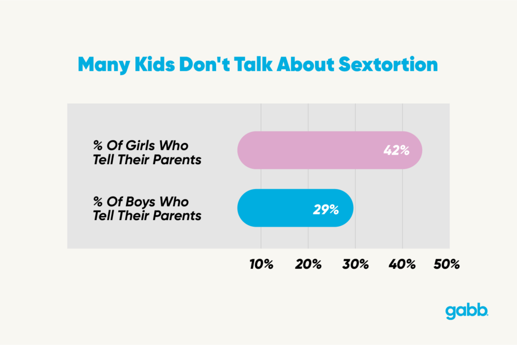 many kids dont talk about sextortion