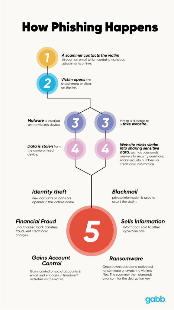 How phishing happens infographic