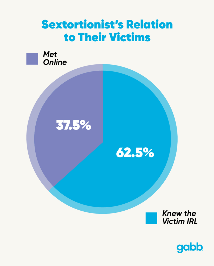 how many sextortions happen online versus meeting their victim in person