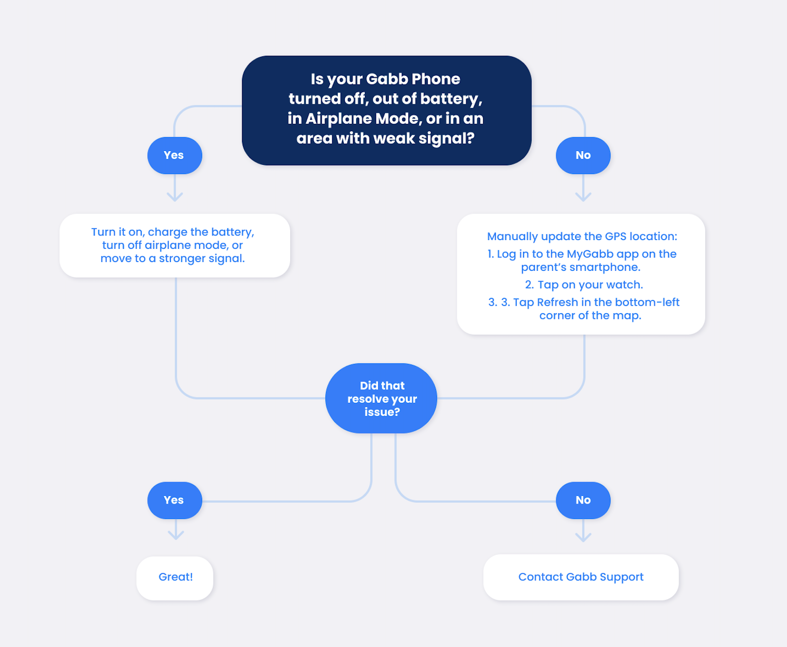 GPS location not working troubleshooting steps, as outlined above