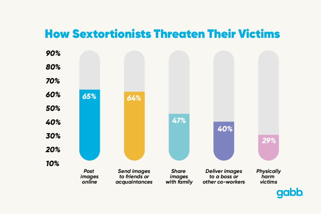Chart of how sextortionists threaten their victims