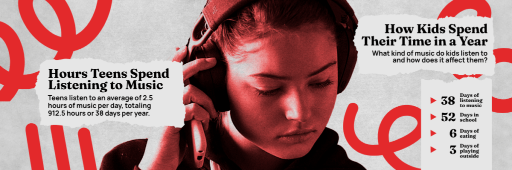 teens listen to an average of two and a half hours of music per day totaling 912 and half hours or 38 days per year