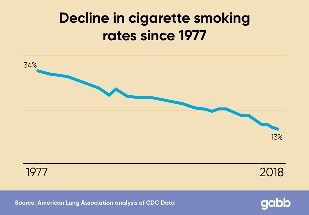 decline in cigarette smoking rates since 1977