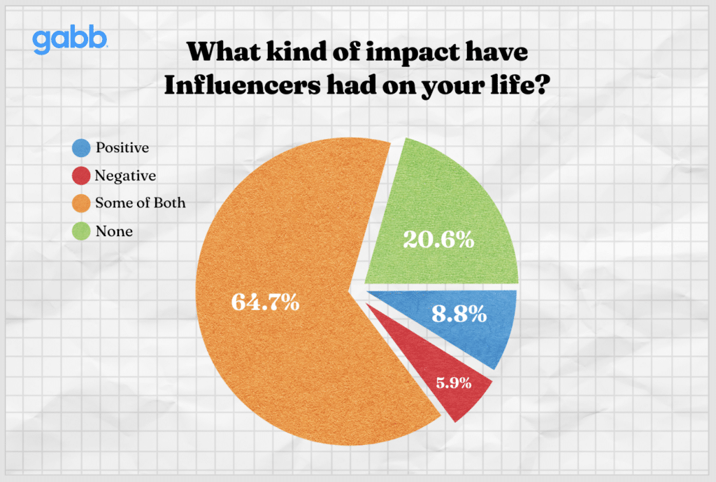 pie chart covering the impact influencers have with majority saying both positive and negative impact