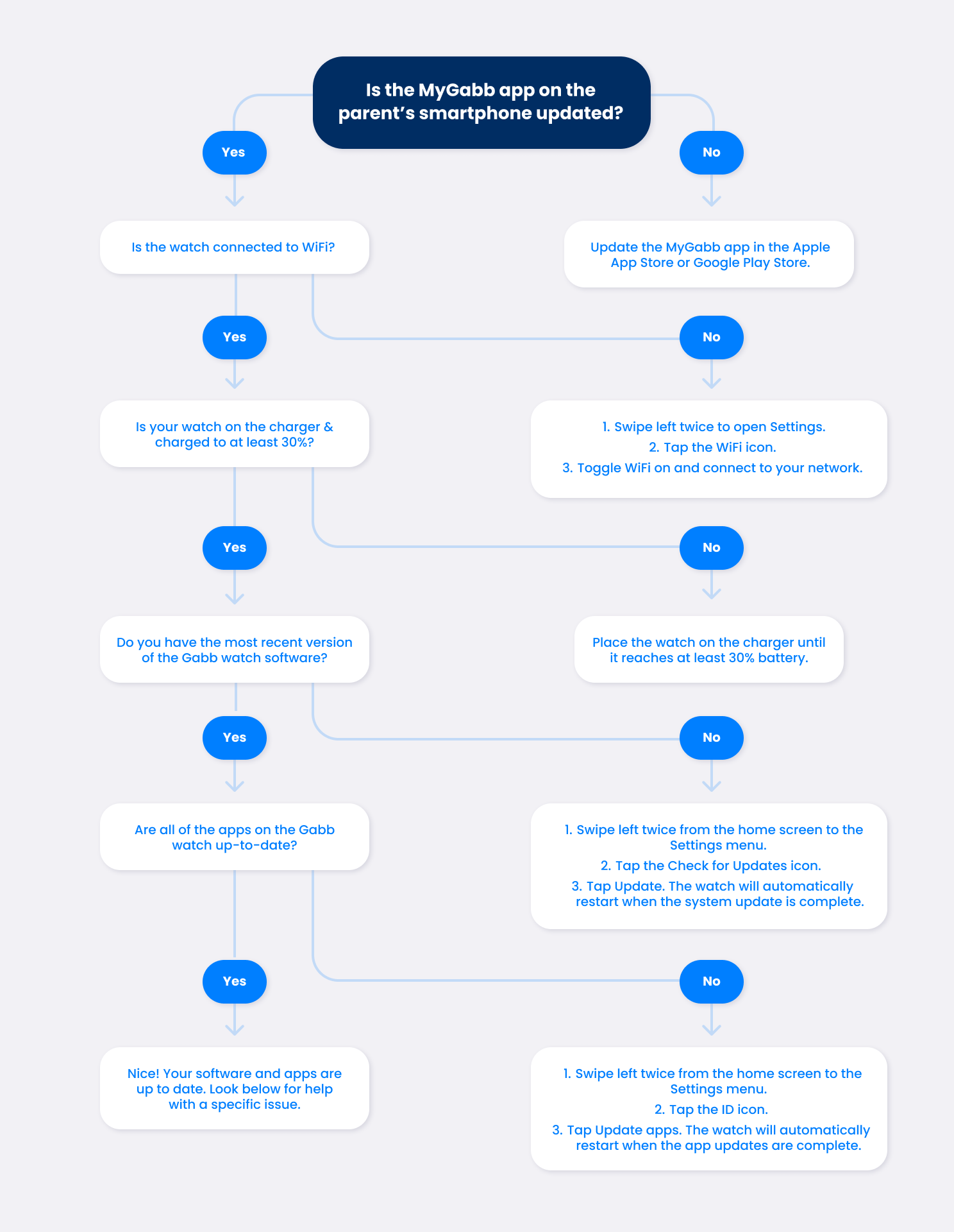 Decision tree of steps to update the Gabb Watch 3e, as outlined above