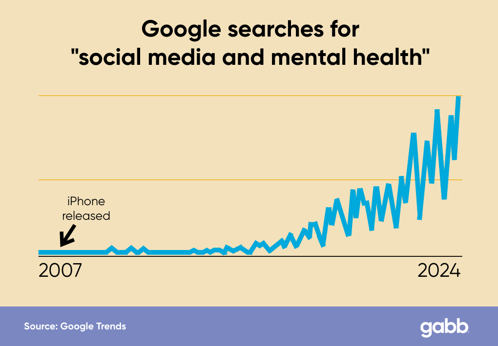 Google searches for "social media and mental health" have increase exponentially since the iphone was released in 2007